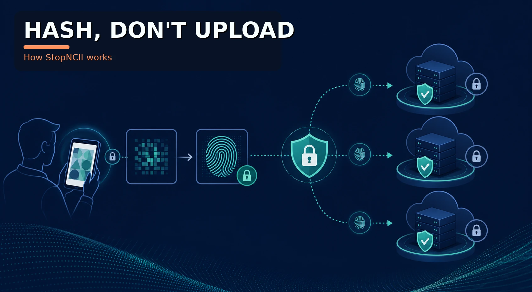 StopNCII hash process for protecting intimate images without uploading them